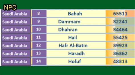 zip code saudi arabia.